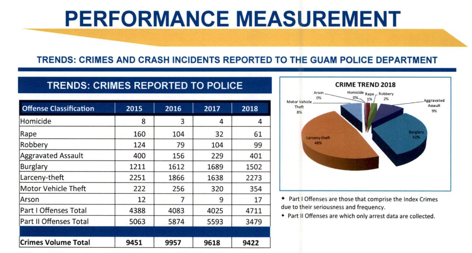 GPD CitizenCentric Report shows theft, assault cases up