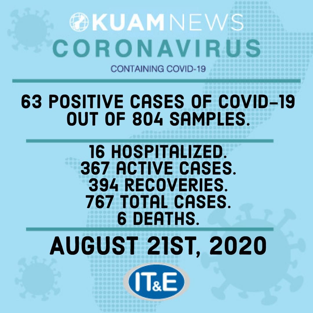 Another 63 new COVID-19 cases reported