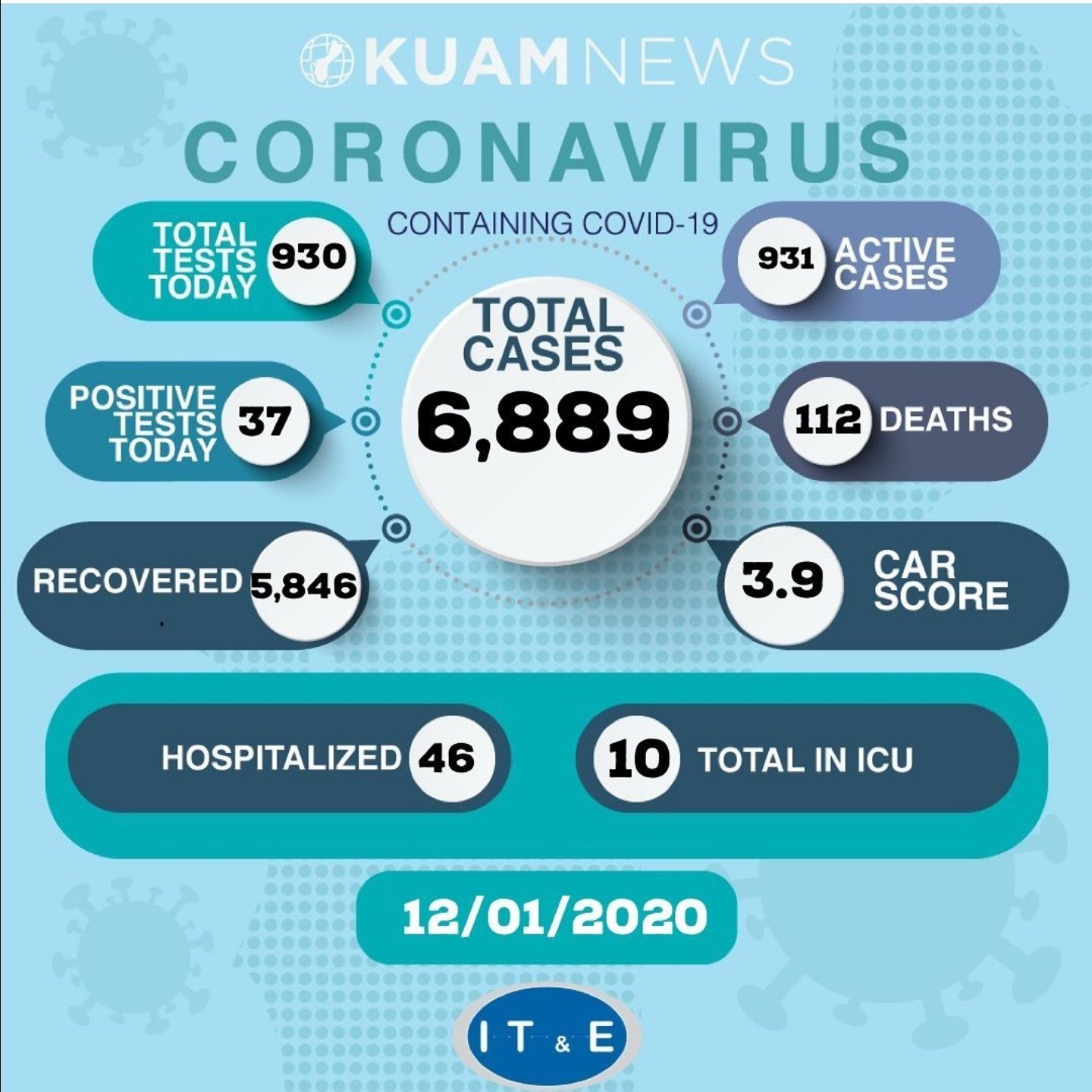 CAR Score down to 3.9 with 37 of 903 samples testing positive - KUAM ...