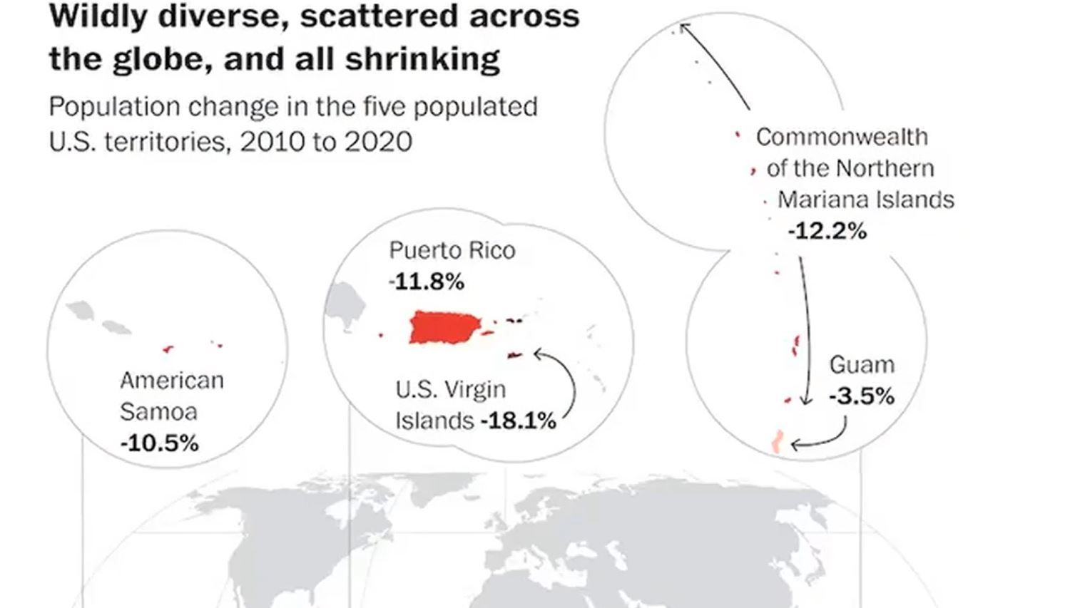 Report populations in US territories decreasing faster than any state