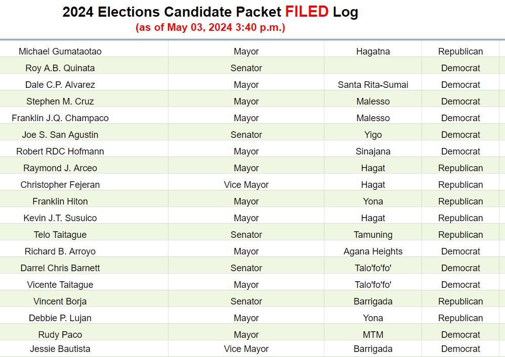 Four candidates for delegate meet filing deadline, 75 total packets submitted - Vimarsana News